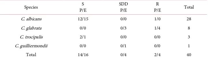 Table 3. In vitro susceptibility profile to fluconazole of Candida species isolated from 40 cases of primary (P) and episodic (E) VVC, assessed by E-Test