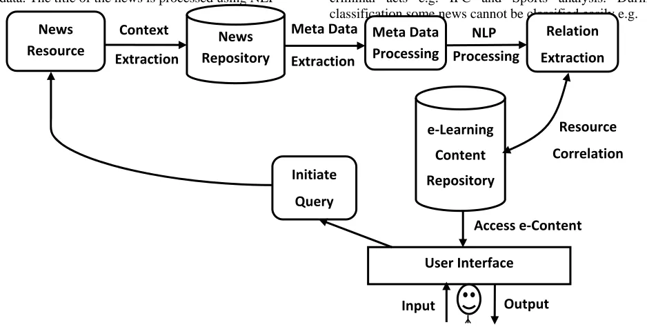 Fig. 4. Flow Diagram Of The Model  