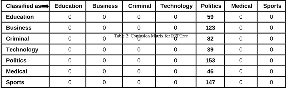 Table 2: Confusion Matrix for REPTree   0 0 