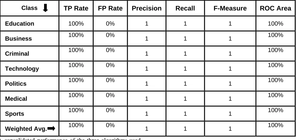 Table 7. Table showing True Positive and False Positive Rate of RandomTree    