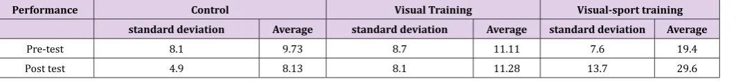 Table 2: Describes the variable performance of soccer shoot skill.