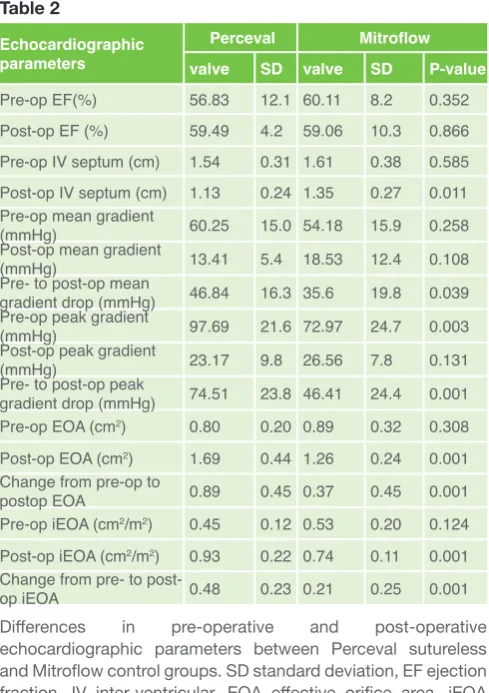 Table 2Echocardiographic Perceval