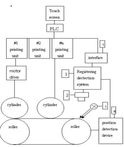 Figure 1. The diagram of printing image detection system 