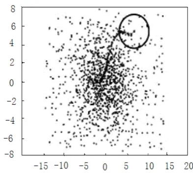Figure 2. The diagram of MeanShift algorithm searching mode 