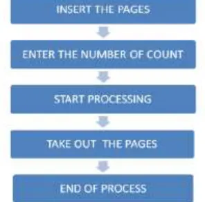 Fig. 2.3: Process flow chart 