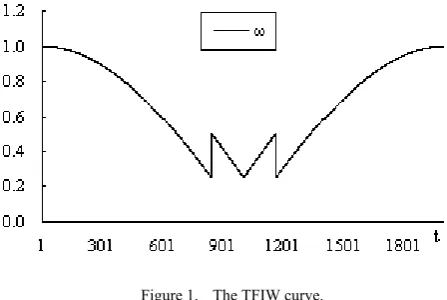 Figure 1.  The TFIW curve. 