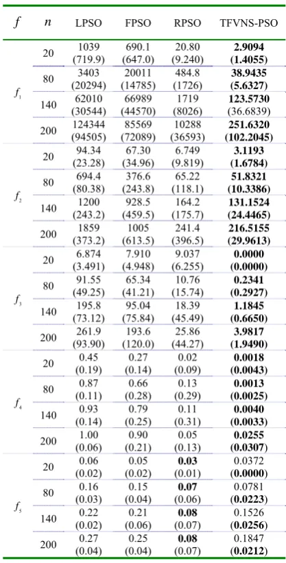 TABLE I.  BENCHMARK FUNCTIONS AND THEIR CORRESPONDING STANDARD THE AVERAGES OF THE OPTIMIZATION RESULTS FOR THE FIVE DEVIATIONS IN THE PARENTHESES 