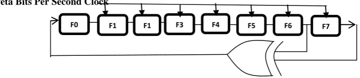 Fig 1:  PRBS DESIGN -Fibonacci (many-to-one) realization of LFSR with minimum number of taps and XOR gate in its feedback