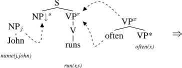 Figure 1: Flat Semantics for “John often runs”