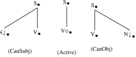 Figure 2: Tree fragments