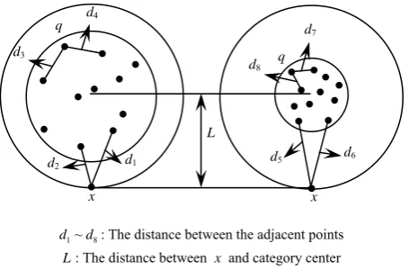 Fig. 1 Different close degree of sample points 