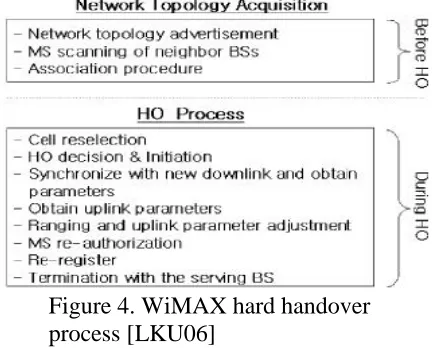 Figure 4. WiMAX hard handover process [LKU06] 