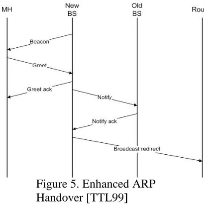 Figure 5. Enhanced ARP Handover [TTL99] 