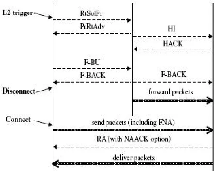 Figure 8. Fast Mobile IPv6 Handover Protocol [PaC03] 