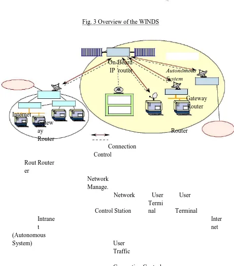 Fig. 3 Overview of the WINDS 