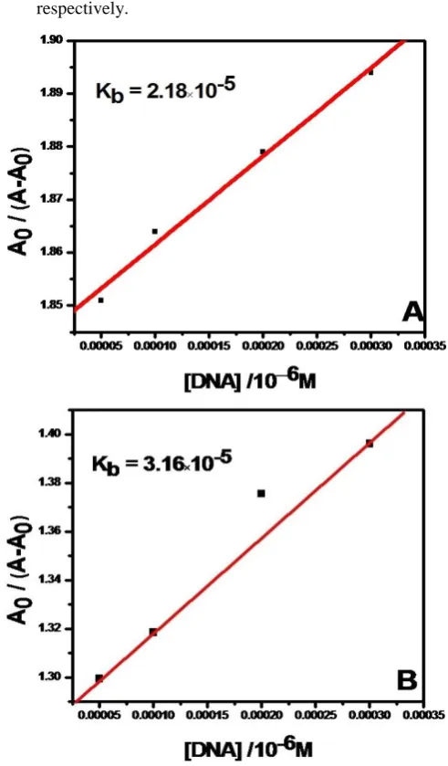 Figure 2. Fitting of experimental data of Baicalein and  DHFwith Eqn. (4). 