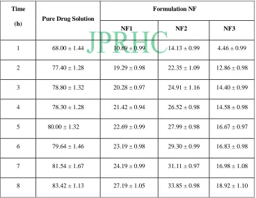 Table 1:  Characterization of  niosomal formulations 