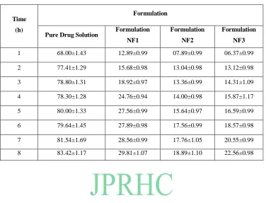 Table 3: Comparative Ex-In vitro dissolution profile of different formulations 