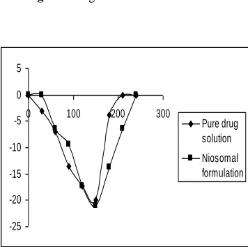 Fig. 3. Change in IOP.                                                                                       Fig.4