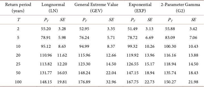 Table 5. Quantile estimates and their standard error of 24 hr rainfall intensity at Maun station (Region 1)