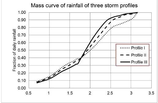 Figure 2. Three storm profiles tested in Botswana for distribution of 24-hour rainfall distribution