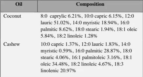 Table 1. Coconut and cashew-nut oil fatty acid composition.