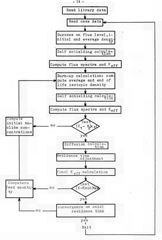 Fig. 2 - Programme flow diagram 