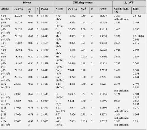 Table 3. Calculation of activation energy of volume self-diffusion in germanium. Initial data for germanium: Orbital 4p1: Р0 = 7.128, n=1, ri = 1.090 Å