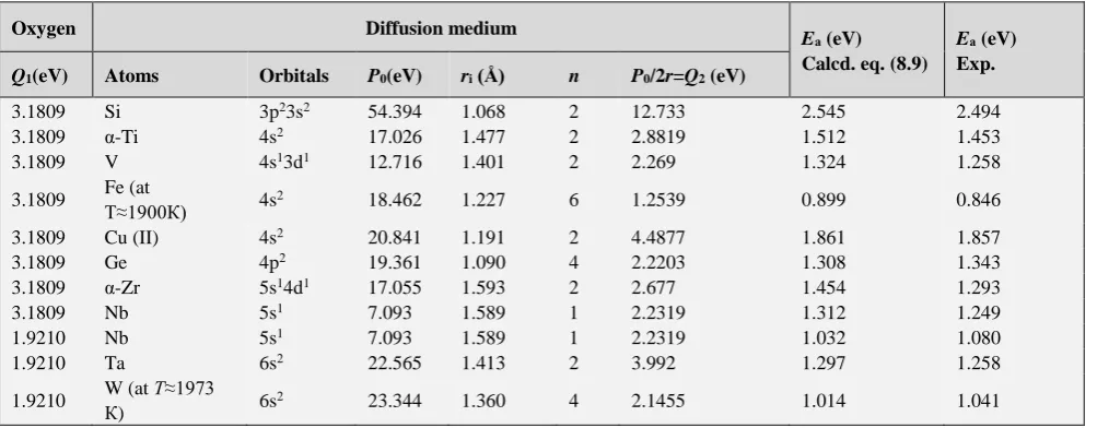 Table 5. Calculation of activation energy of diffusion of oxygen atoms  