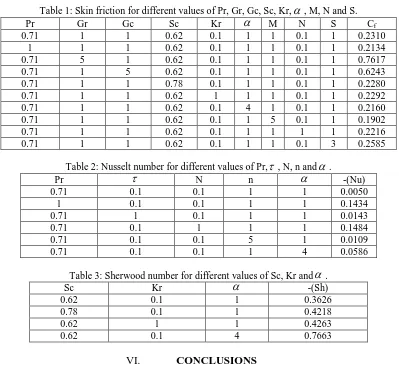 Table 1: Skin friction for different values of Pr, Gr, Gc, Sc, Kr, , M, N and S. Gr Gc Sc Kr   M N S 