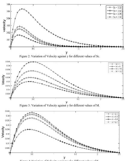 Figure 4: Variation of Velocity against y for different values of K. 