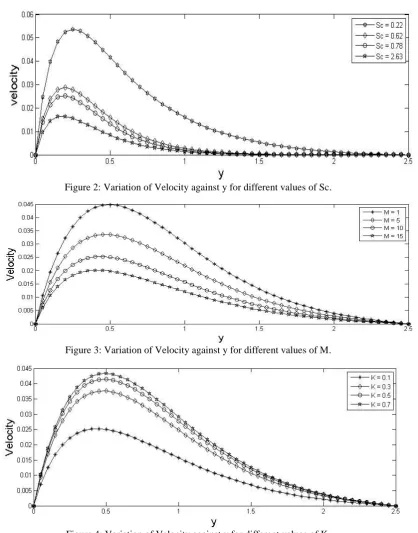 Figure 4: Variation of Velocity against y for different values of K. 