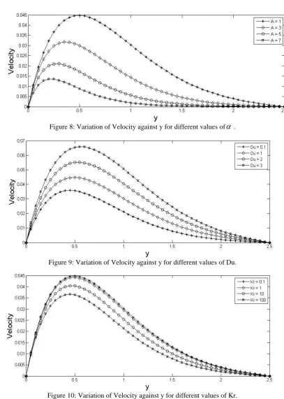 Figure 8: Variation of Velocity against y for different values of . 
