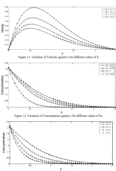 Figure 11: Variation of Velocity against y for different values of S. 