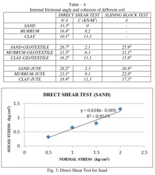 Table – 4 Internal frictional angle and cohesion of different soil 