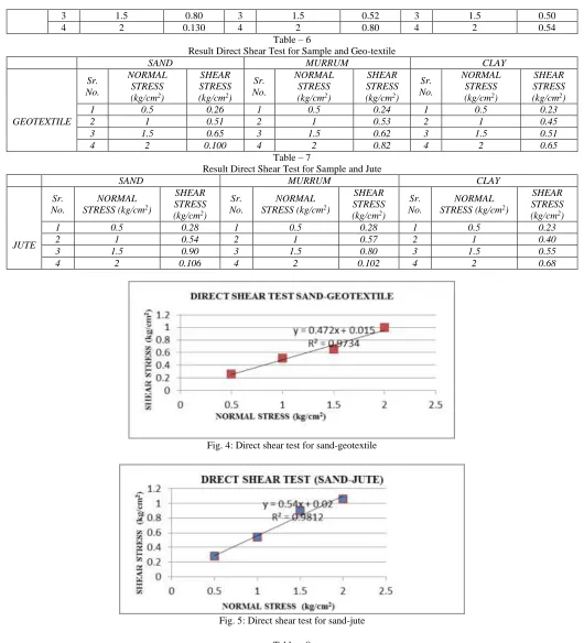 Table – 8 Comparison of Active Earth Pressure for different methods and different soil samples by analytical method 