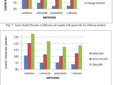 Fig. 6:  Active Earth Pressure of different soil sample for different method 