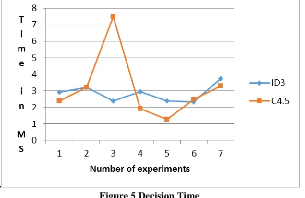 Figure 4 Model Building Time  