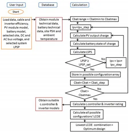 Fig. 1  Design Flowchart. 