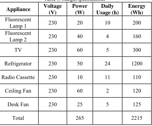 Fig. 2Hourly Load Profile. 