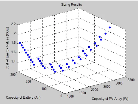Fig. 3Sizing Results by using an improved sizing method 