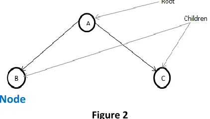 Figure 3 tree. The height of tree in Fig 4.is 4. Rooted Tree 
