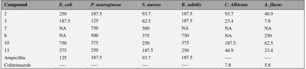 Table 1. Antimicrobial study of the synthesized heterocycles compounds 