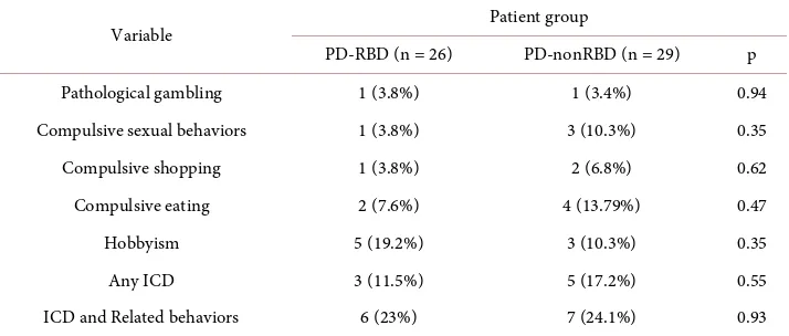 Table 1. Demographical and clinical characteristics of Parkinson’s disease patients with and without RBD