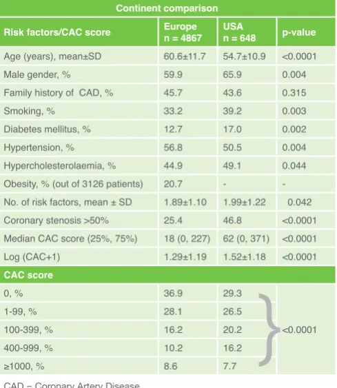 Table 1. Patient characteristics by continent
