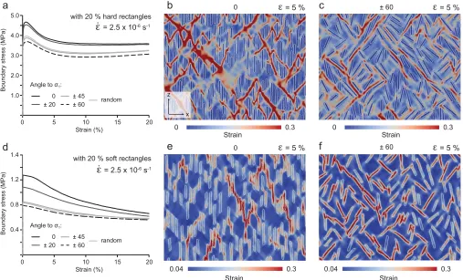Figure 4. Numerical Set I: stress-strain curves and strain plots showing the effect of the orientation of the long axis of hard and soft rectangular second phases on the strain distribution(b) strain distribution in model with hard rectangles oriented vert