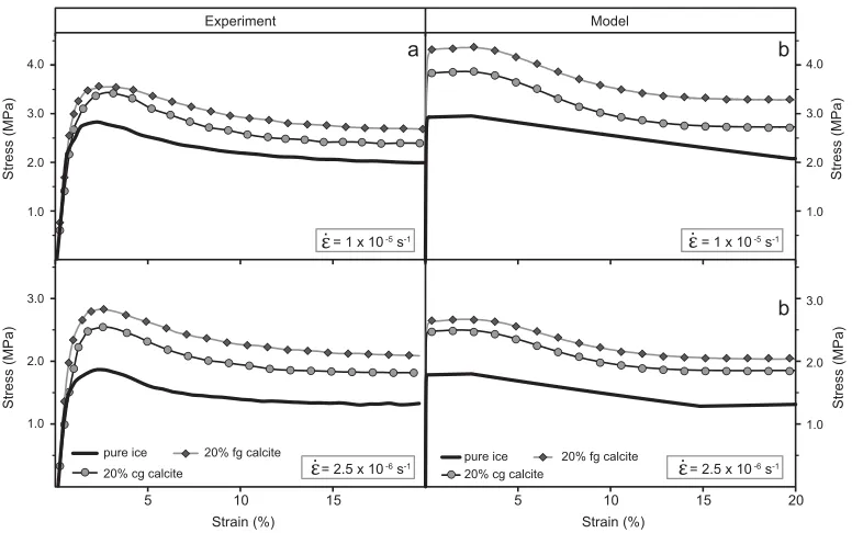 Table 2. A Summary of Viscous Softening Parameters Determined for Pure Ice and Ice-Mixtures