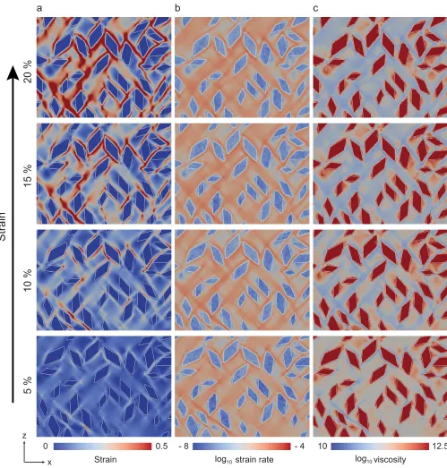 Figure 6. Numerical Set II: changes in strain distribution, strain rates and viscosity with increasing strain in ice with hard coarse-grained calcite particles, as bulk strain increases.horizontal; starting axial strain rate is 2.5 r1 is 3 1026 s21