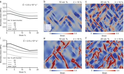 Figure 2. Numerical Set I: stress-strain curves and strain plots showing the effect of the presence of hard and soft rhombic second phases on the strain distribution in the model.horizontal; particles are distributed randomly; viscous softening parameters 