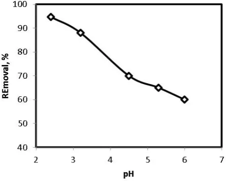 Figure 2 shows that the uptake of Hg(II) increases with increasing contact time and that the adsorption process is 